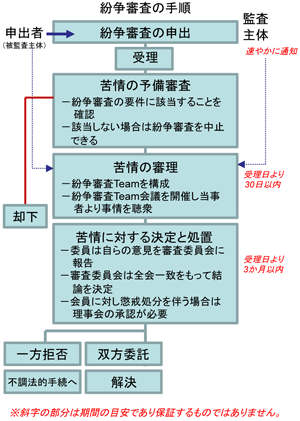 紛争審査手順